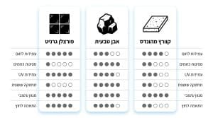 מה זה גרניט פורצלן ולאן הוא מתאים? כל מה שחשוב לדעת על אריחי פורצלן ואבן קיסר