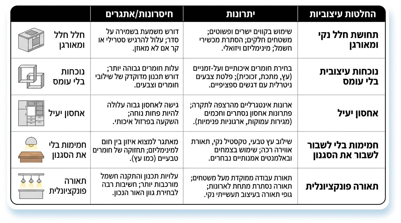 השוואה ויזואלית בין שלושה סגנונות עיצוב: בוהאוס, מינימליזם וסגנון מודרני