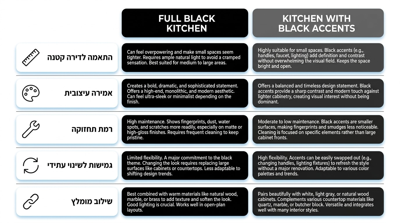 השוואה ויזואלית בין מטבח שחור מלא לבין מטבח עם נגיעות שחורות בלבד