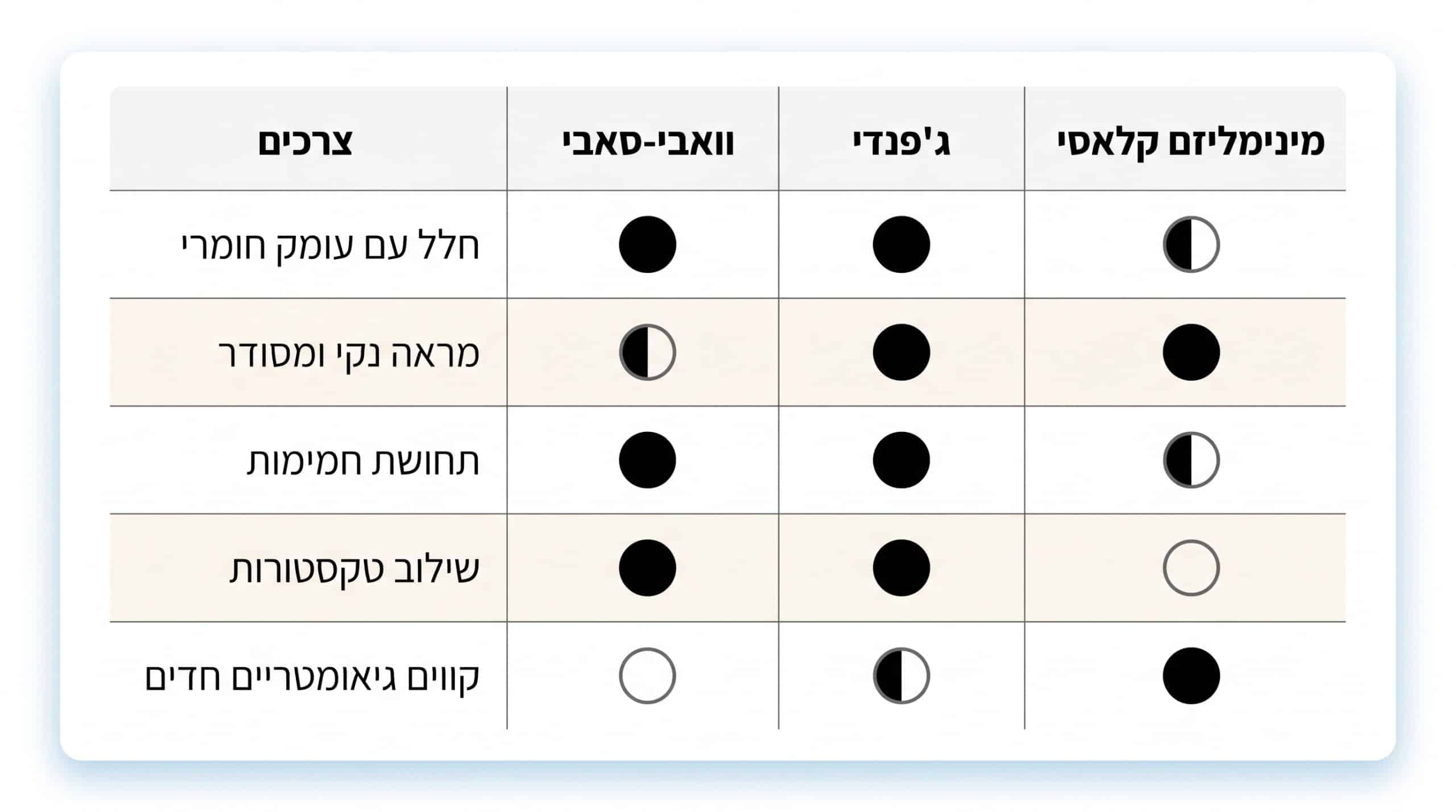 שוואה בין סגנונות עיצוביים - וואבי-סאבי, ג'פנדי ומינימליזם קלאסי