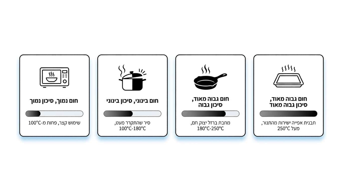 תרחיש מטבח - הבחנה בין סוגי כלים חמים וסוגי נזק