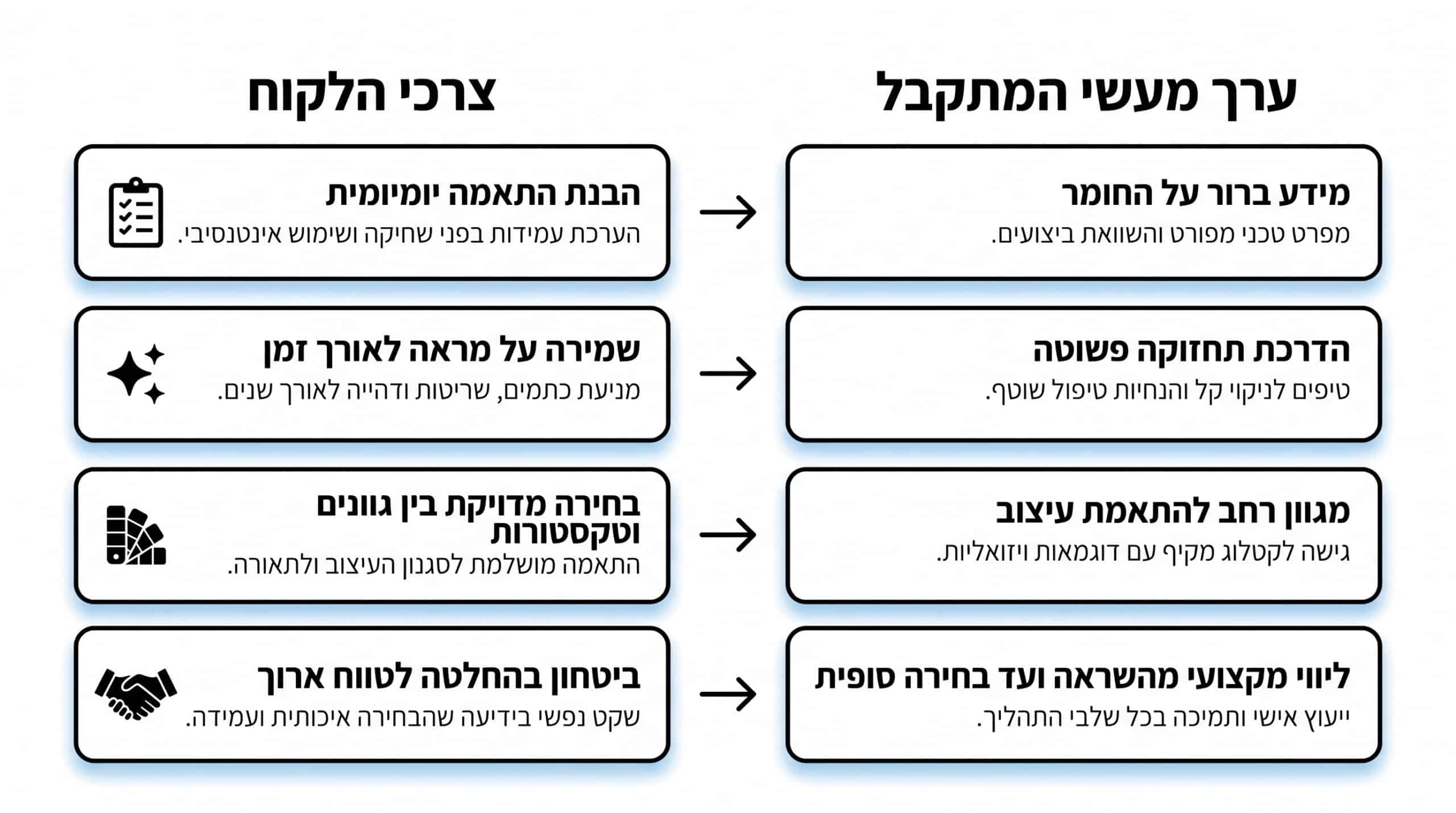 ניתוח צרכים מול פתרונות - איך אבן קיסר מלווה בחירה