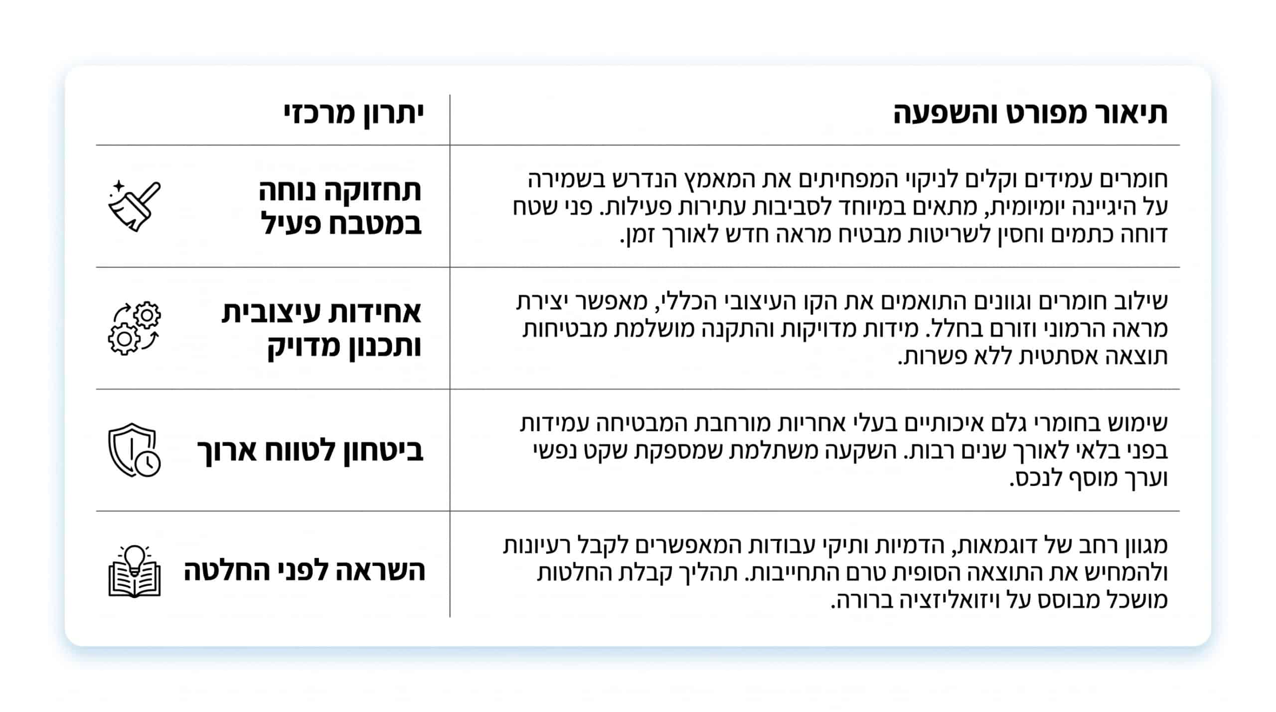 טבלת השוואה בין צרכים מעשיים לפתרונות משטחים