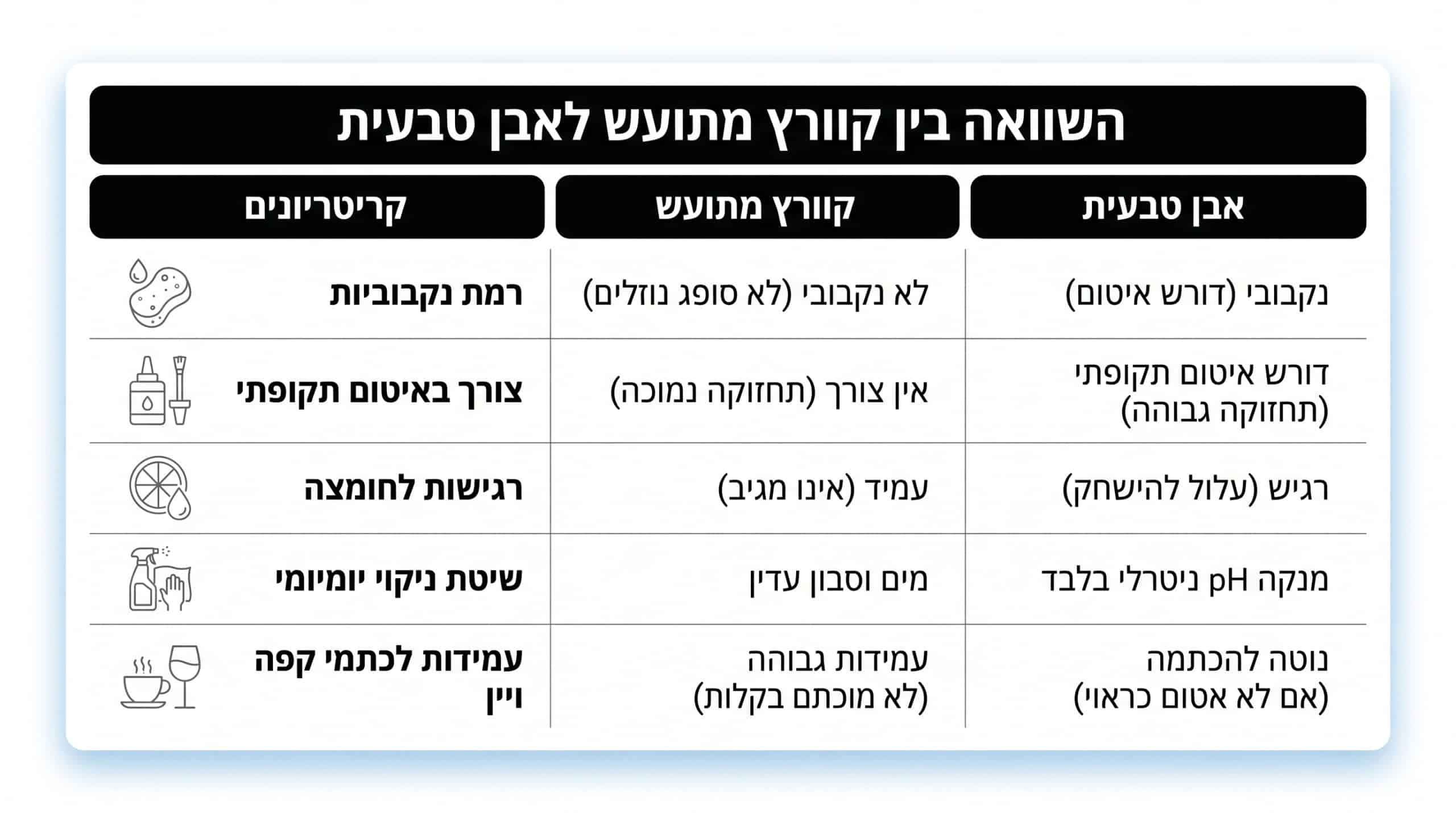 טבלת השוואה של נקבוביות, כתמים ותחזוקת משטחים שונים