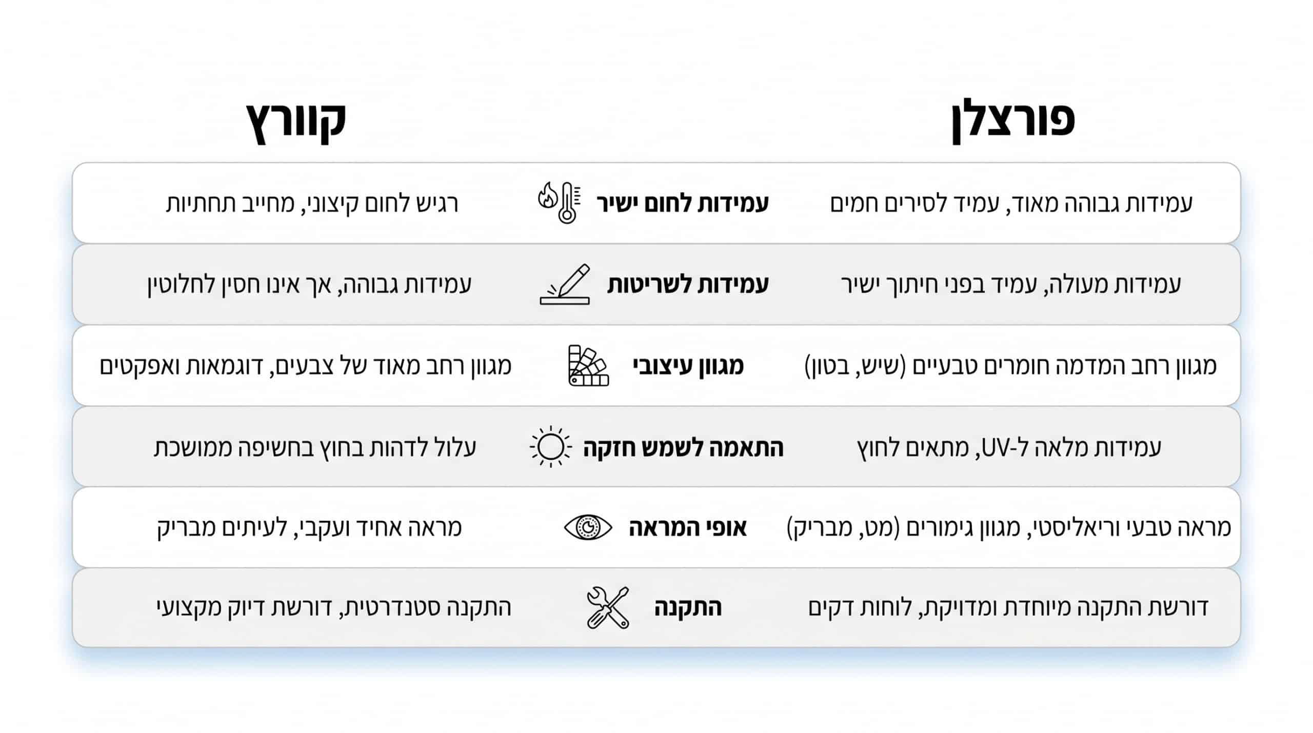 טבלת השוואה ויזואלית בין קוורץ ופורצלן