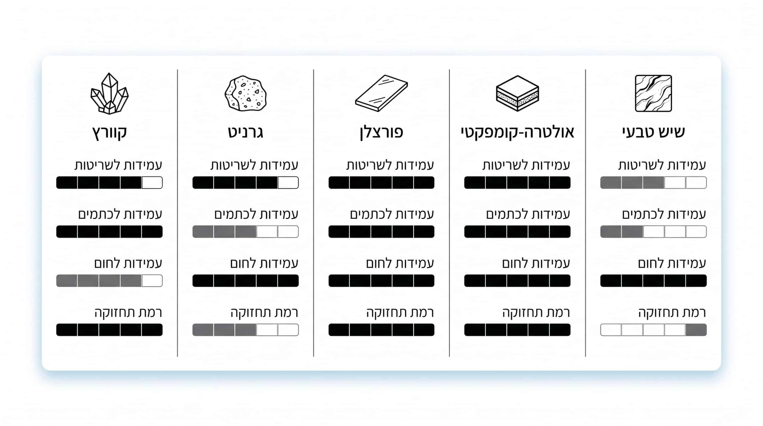 טבלת השוואה בין סוגי משטחים — גרניט, קוורץ, פורצלן