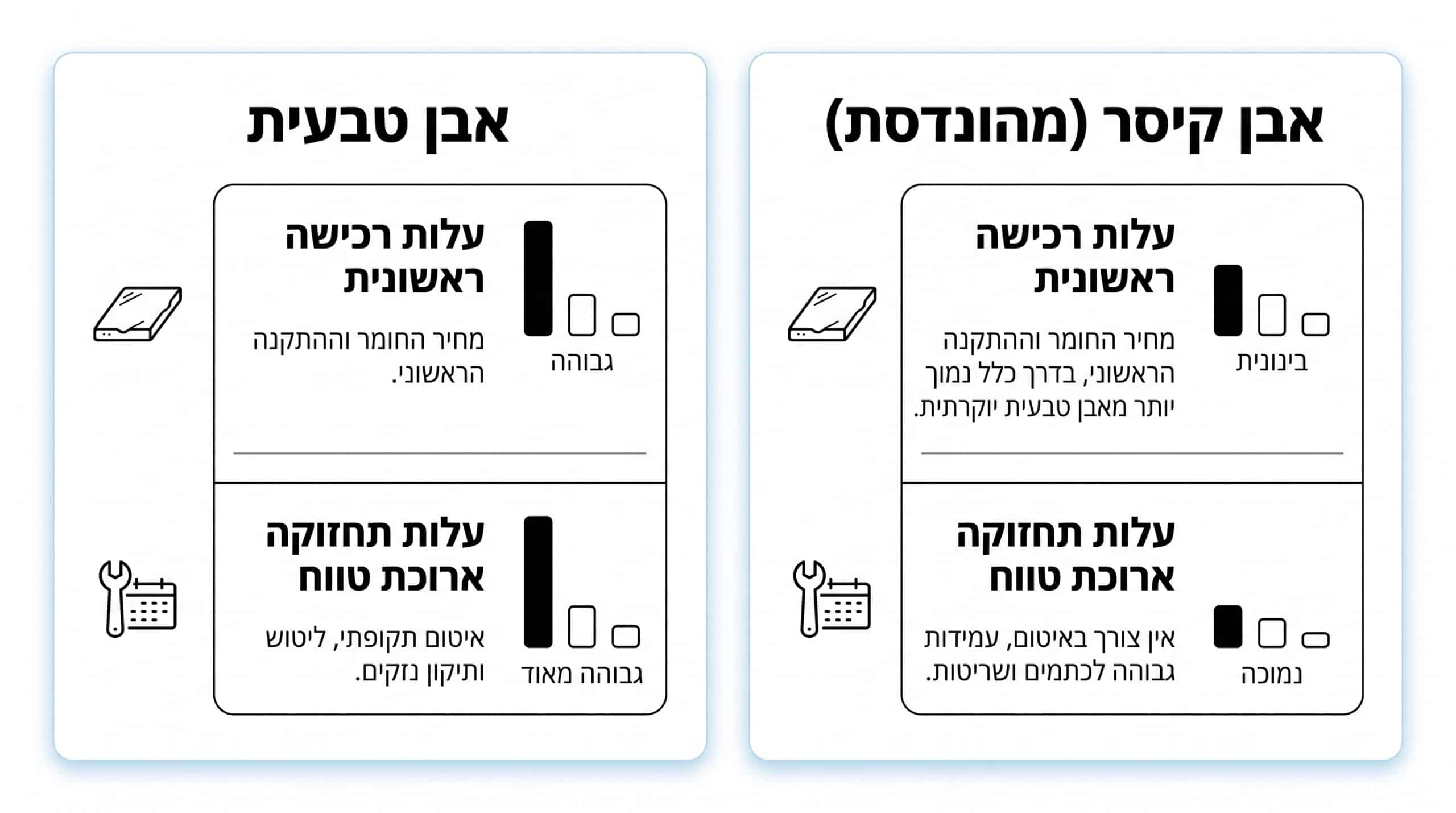 השוואת מחירים בין שיש טבעי לשיש מהונדס