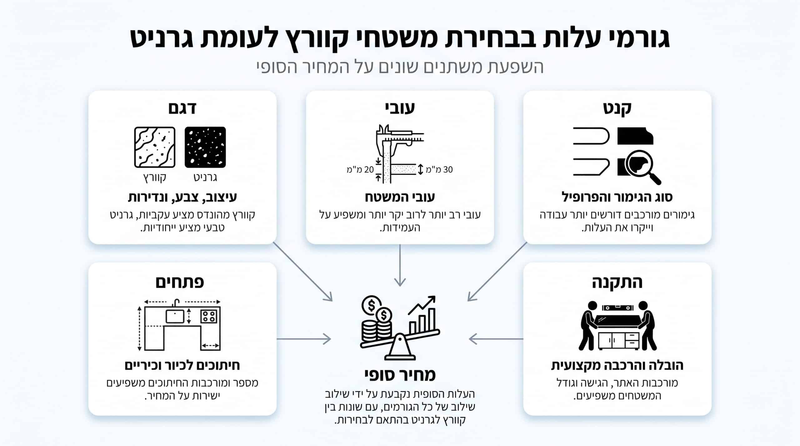 עלויות ותחזוקה של קוורץ וגרניט