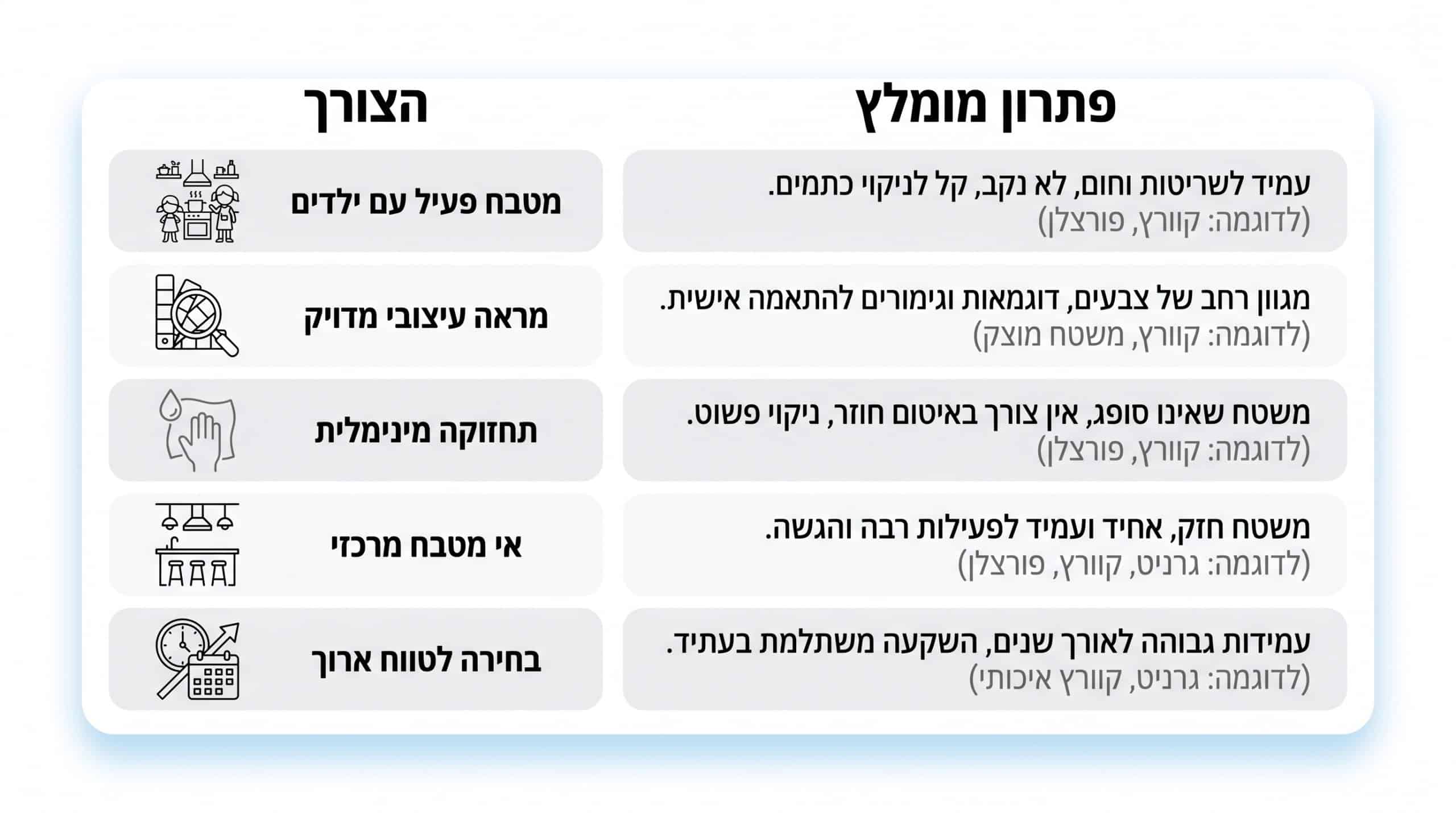 טבלת התאמה בין צרכים עיצוביים לפתרונות משטחים