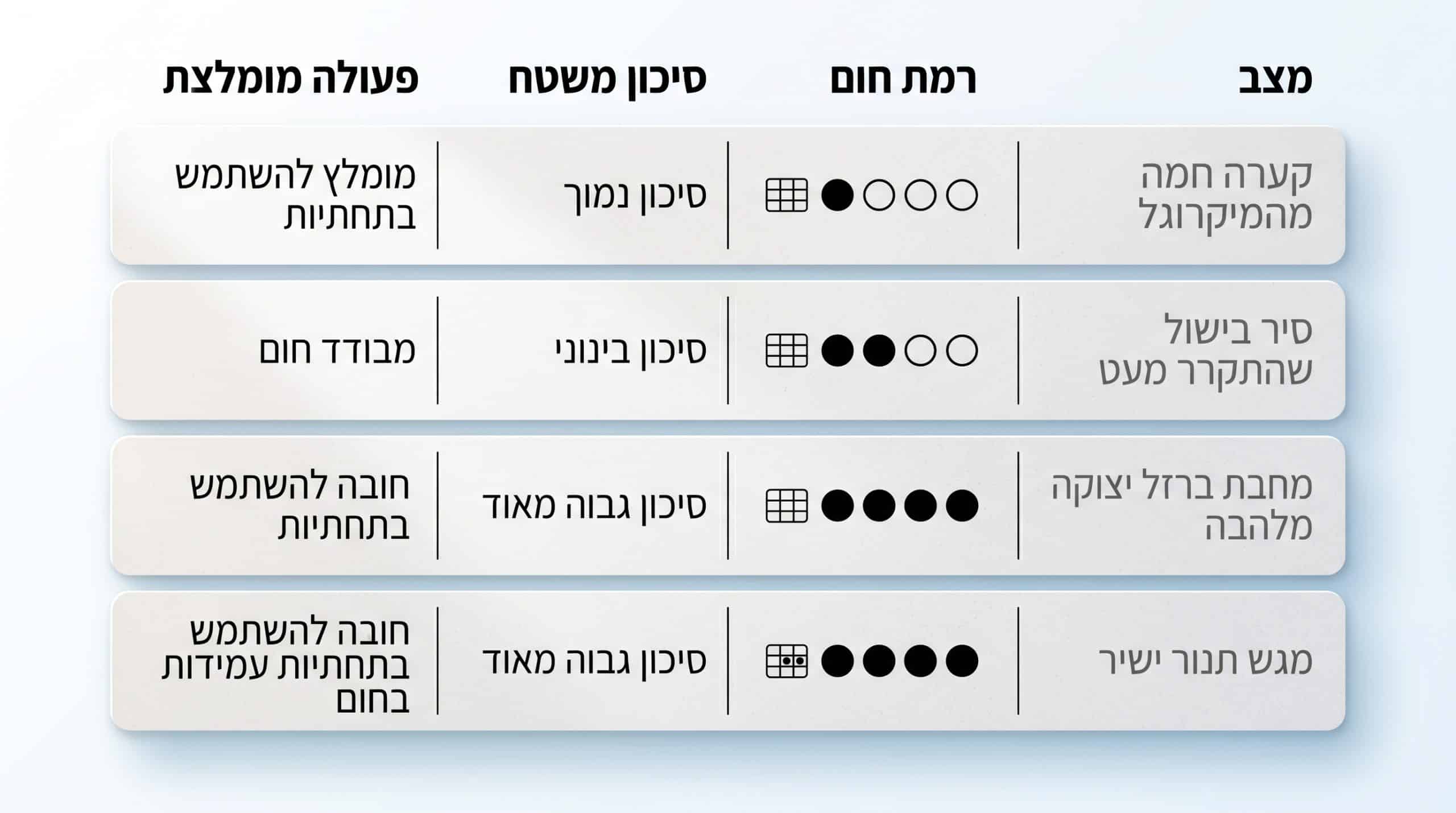 מדדים וטבלה להערכת סיכון חום - טמפרטורה, משך ונוע כלי