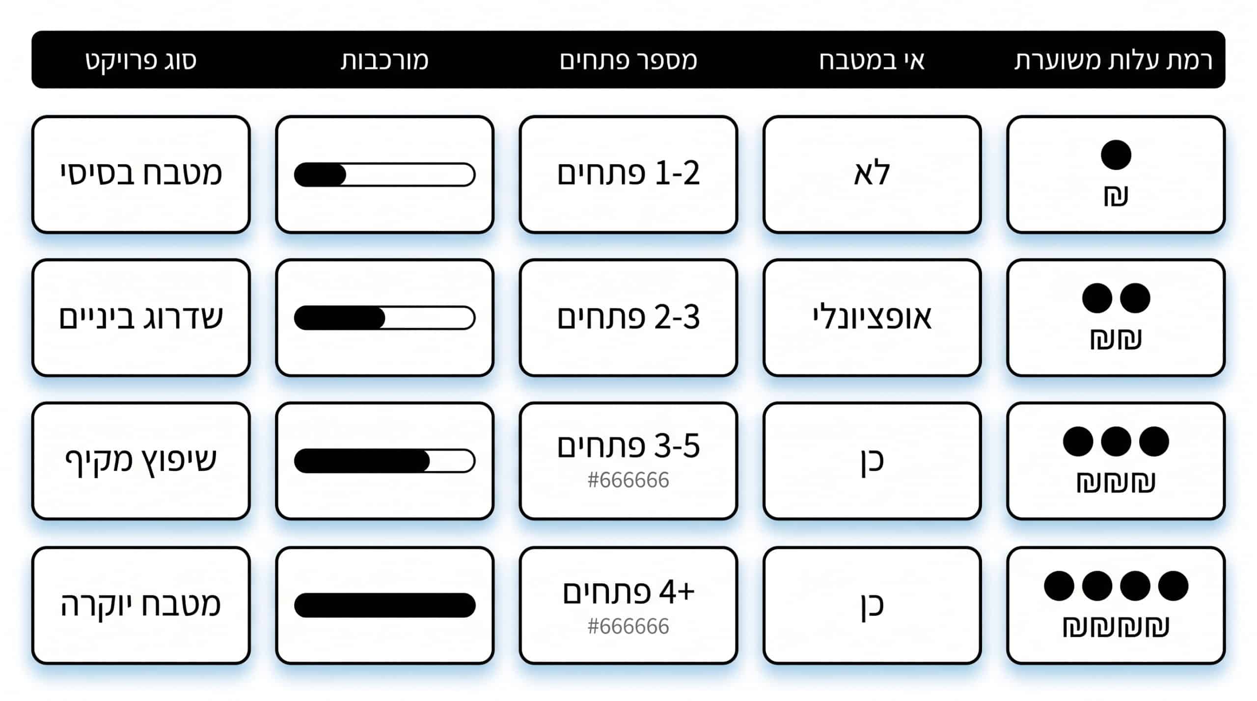 השוואה בין סוגי פרויקטים מטבחים