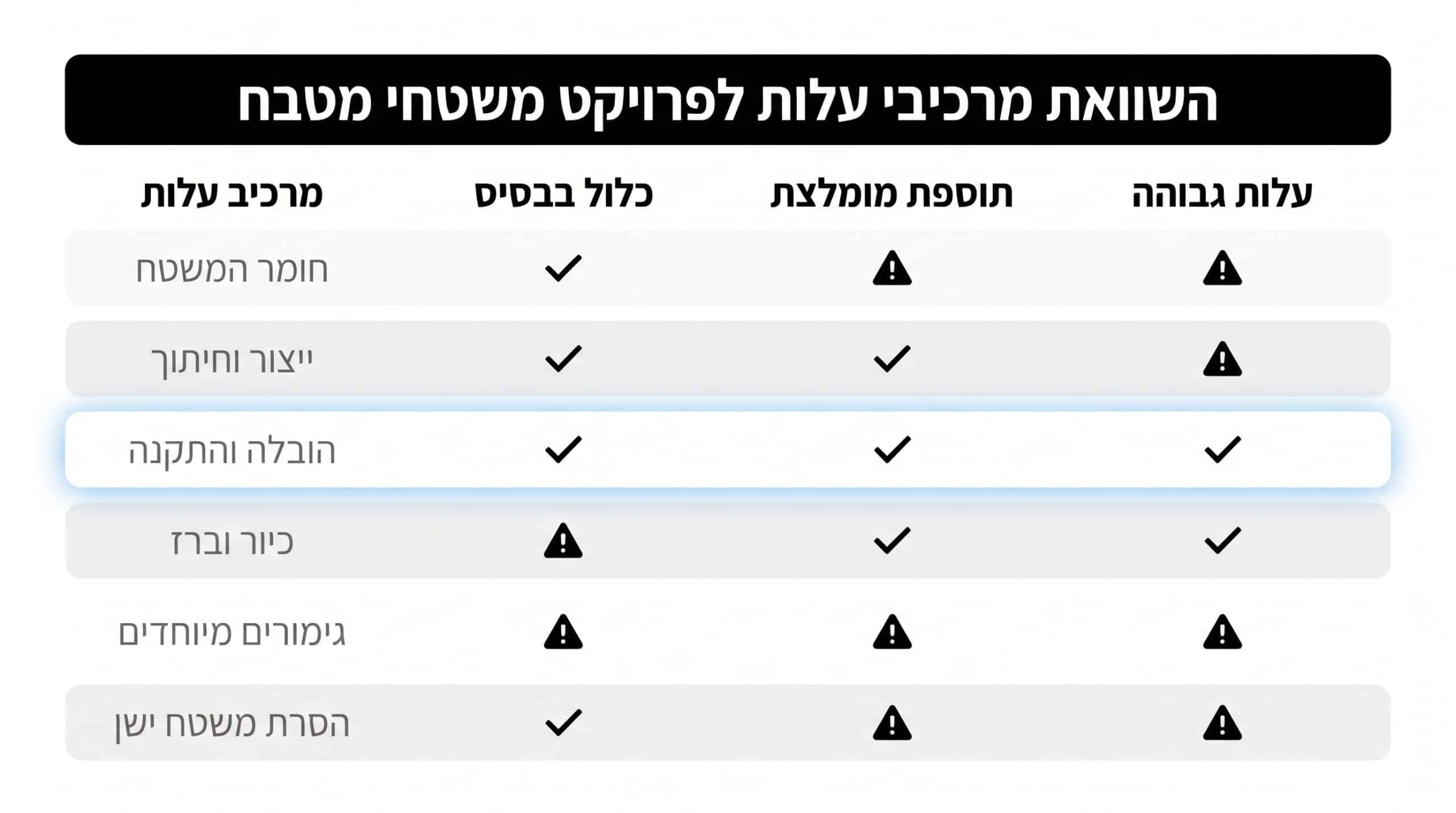 טבלה השוואה מרכיבי מחיר משטח