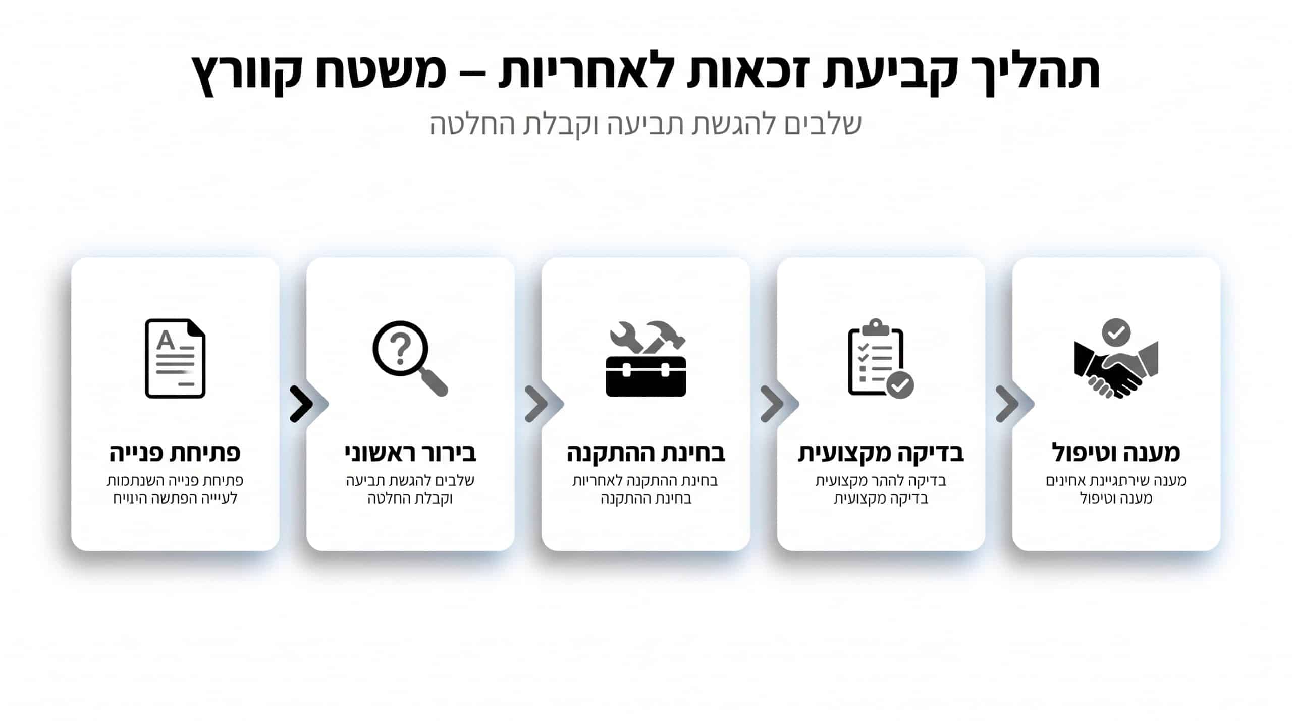 טבלה המראה שלבי בדיקת זכאות לאחריות משטח קוורץ